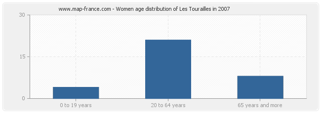 Women age distribution of Les Tourailles in 2007
